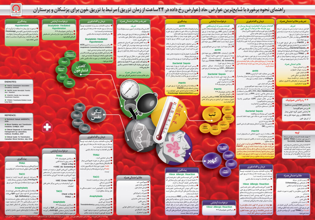 تصویر 4 برای آموزش کامل تزریق خون توسط کادر درمان (آموزش هموویژلانس)+عکس و ویدیو در شیفتا راهنمای نحوه برخورد با شایع ترین عوارض حاد مرتبط برای تزریق خون برای پزشکان و پرستاران